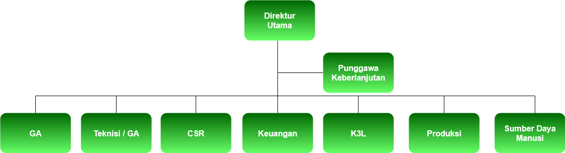 Struktur Tata Kelola Keberlanjutan