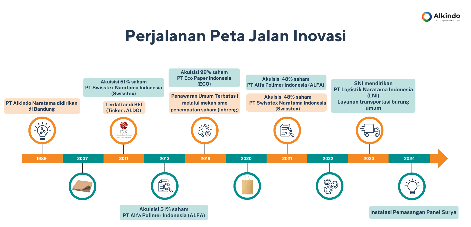timeline 